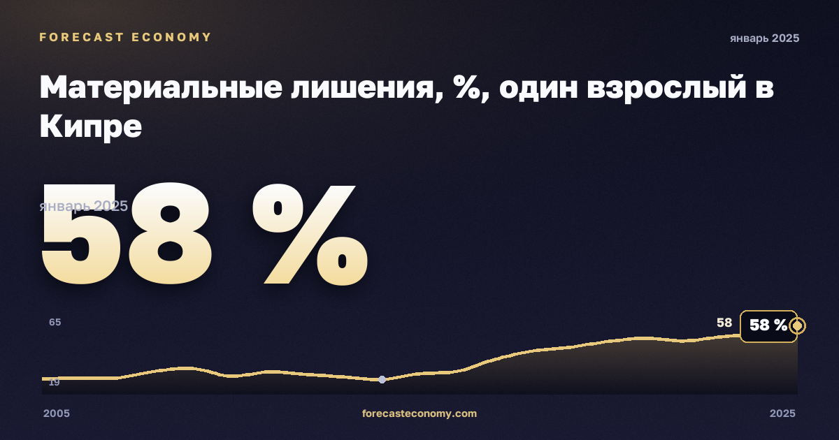 Материальные лишения, %, один взрослый в Кипре: график динамики 2005–2025, последнее значение 58 %, источник Евростат