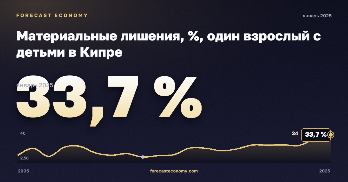 Материальные лишения, %, один взрослый с детьми в Кипре: график динамики 2005–2025, последнее значение 33,7 %, источник Евростат