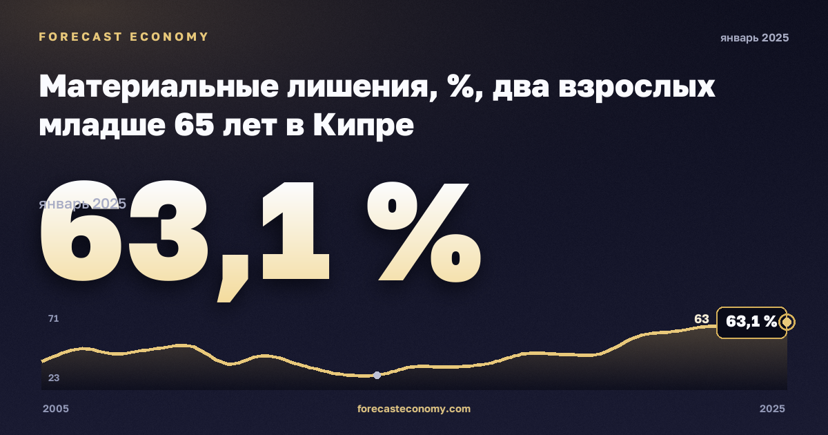 Материальные лишения, %, два взрослых младше 65 лет в Кипре: график динамики 2005–2025, последнее значение 63,1 %, источник Евростат