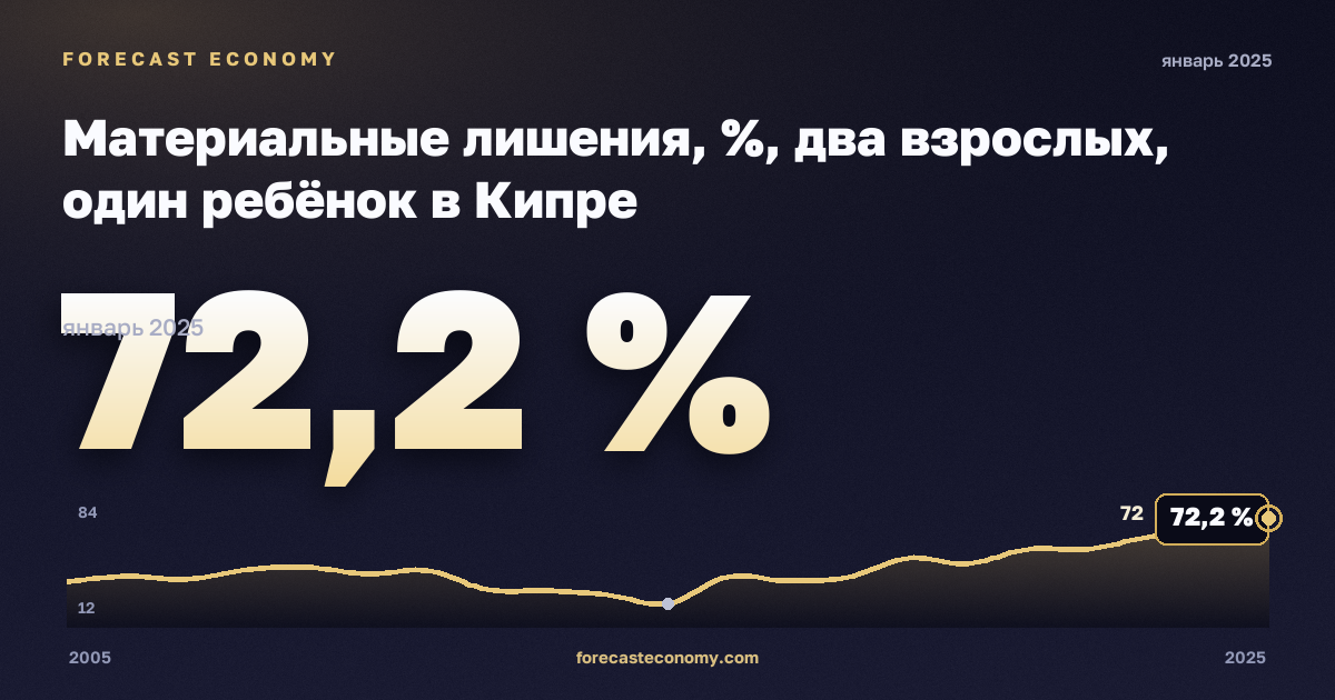 Материальные лишения, %, два взрослых, один ребёнок в Кипре: график динамики 2005–2025, последнее значение 72,2 %, источник Евростат