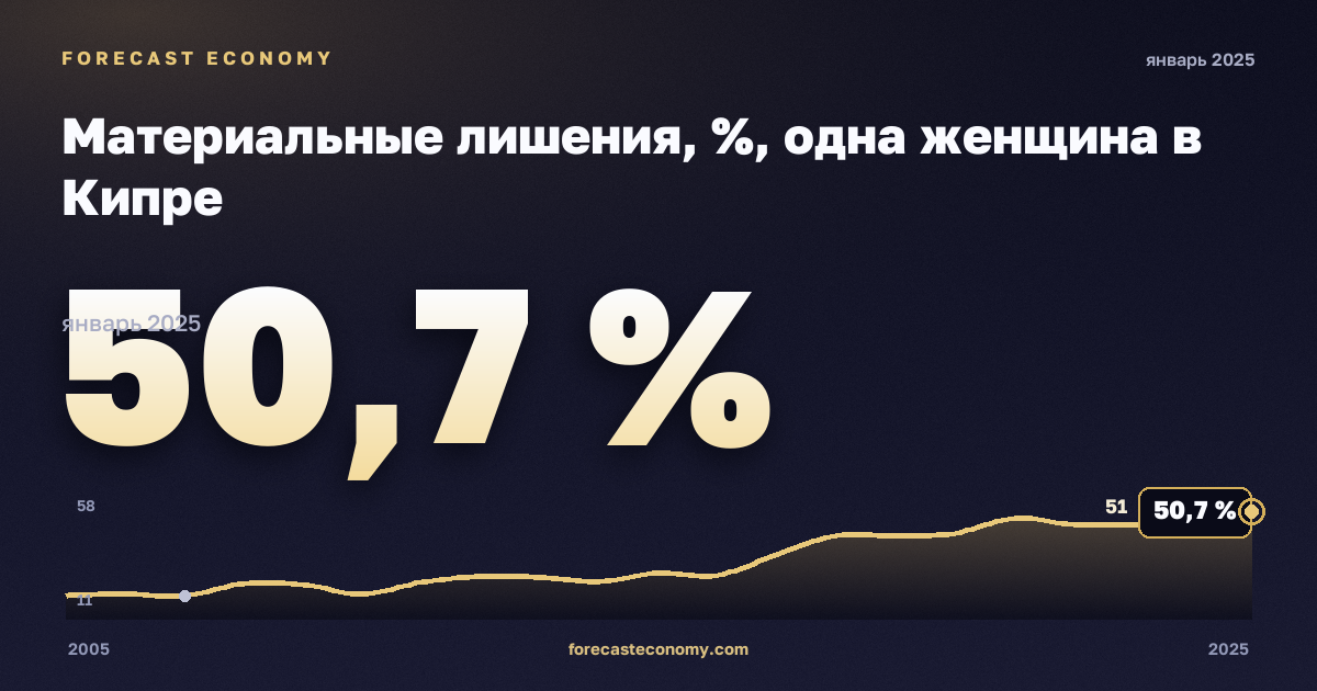 Материальные лишения, %, одна женщина в Кипре: график динамики 2005–2025, последнее значение 50,7 %, источник Евростат