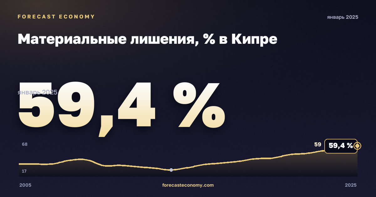Материальные лишения, % в Кипре: график динамики 2005–2025, последнее значение 59,4 %, источник Евростат