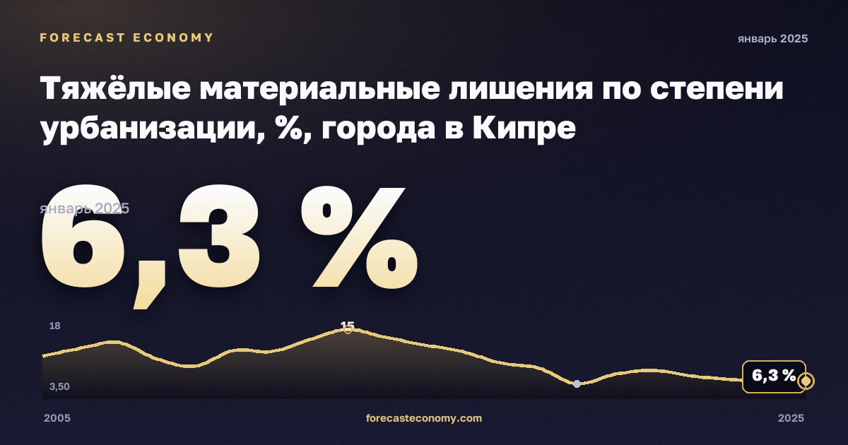 Тяжёлые материальные лишения по степени урбанизации, %, города в Кипре: график динамики 2005–2025, последнее значение 6,3 %, источник Евростат