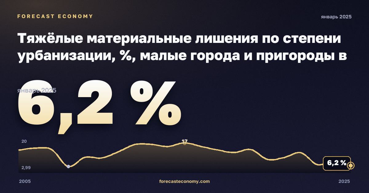 Тяжёлые материальные лишения по степени урбанизации, %, малые города и пригороды в Кипре: график динамики 2005–2025, последнее значение 6,2 %, источник Евростат