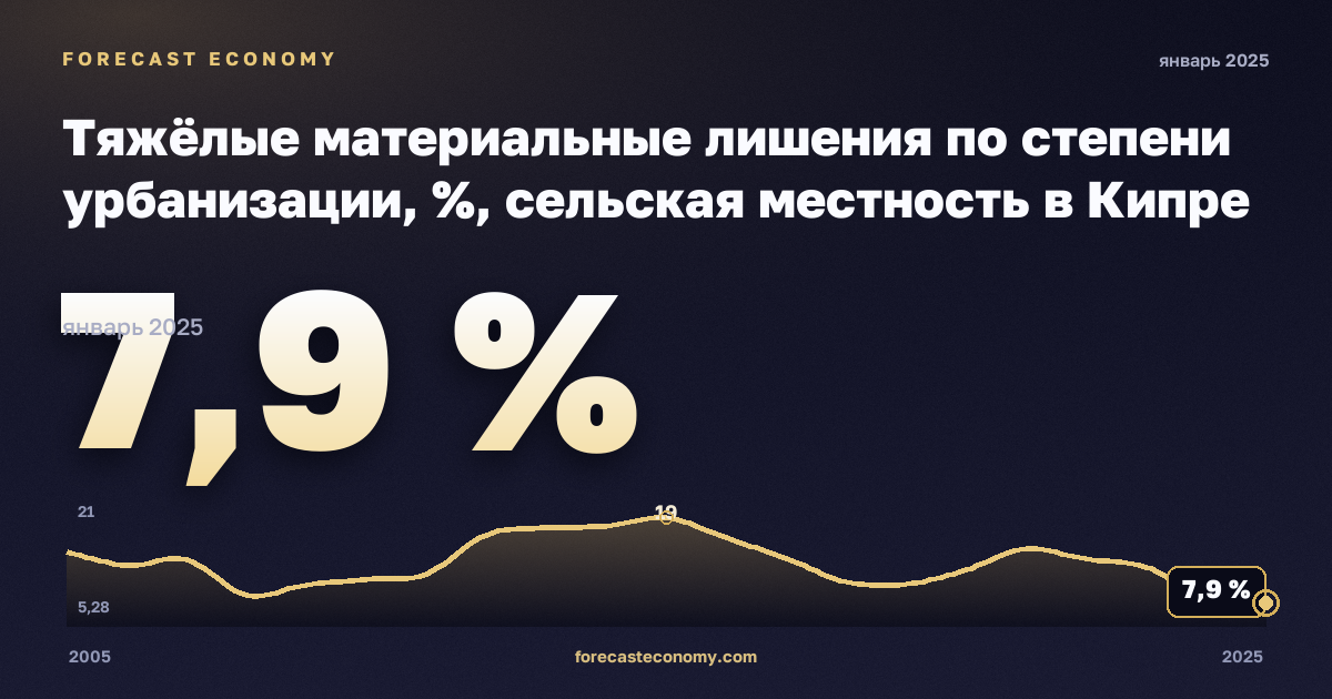 Тяжёлые материальные лишения по степени урбанизации, %, сельская местность в Кипре: график динамики 2005–2025, последнее значение 7,9 %, источник Евростат