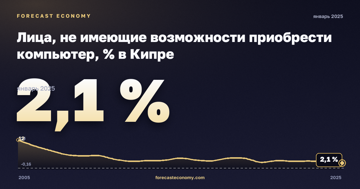 Лица, не имеющие возможности приобрести компьютер, % в Кипре: график динамики 2005–2025, последнее значение 2,1 %, источник Евростат