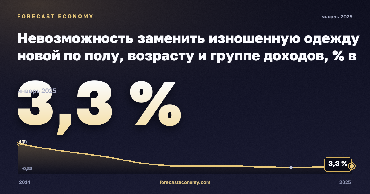 Невозможность заменить изношенную одежду новой по полу, возрасту и группе доходов, % в Кипре: график динамики 2014–2025, последнее значение 3,3 %, источник Евростат