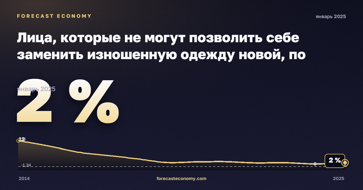 Лица, которые не могут позволить себе заменить изношенную одежду новой, по статусу занятости и квинтилю дохода, %, занятые в Кипре: график динамики 2014–2025, последнее значение 2 %, источник Евростат