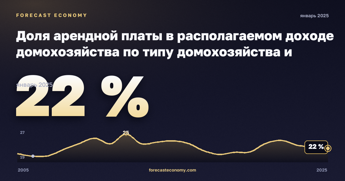 Доля арендной платы в располагаемом доходе домохозяйства по типу домохозяйства и группе дохода, % в Кипре: график динамики 2005–2025, последнее значение 22 %, источник Евростат
