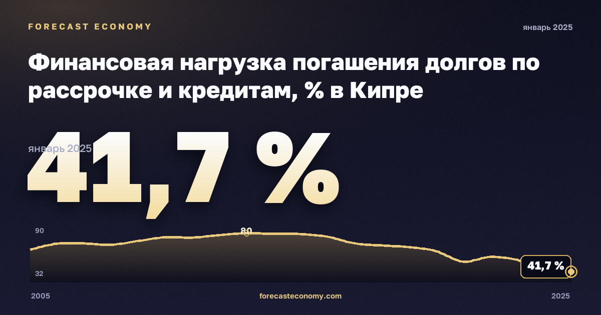 Финансовая нагрузка погашения долгов по рассрочке и кредитам, % в Кипре: график динамики 2005–2025, последнее значение 41,7 %, источник Евростат
