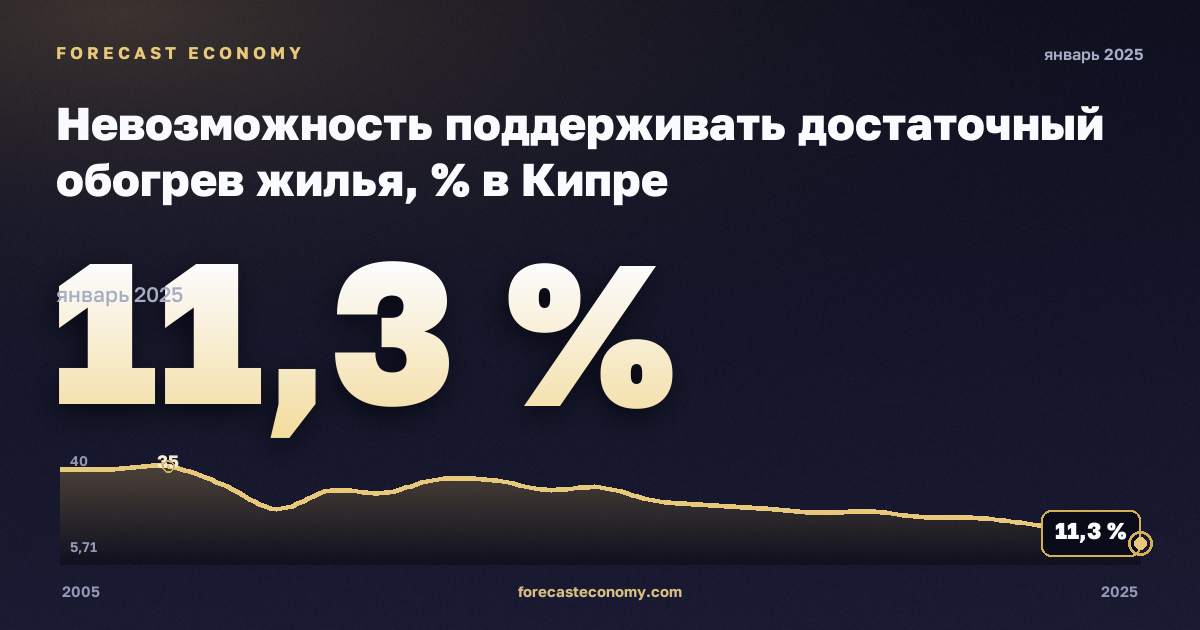 Невозможность поддерживать достаточный обогрев жилья, % в Кипре: график динамики 2005–2025, последнее значение 11,3 %, источник Евростат