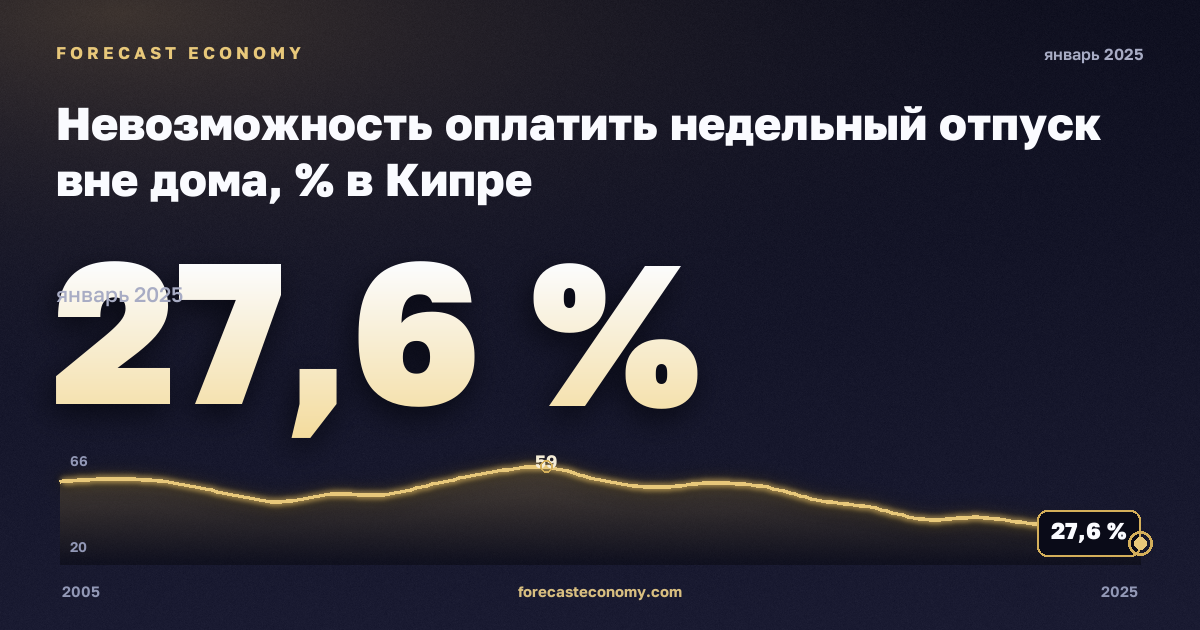 Невозможность оплатить недельный отпуск вне дома, % в Кипре: график динамики 2005–2025, последнее значение 27,6 %, источник Евростат