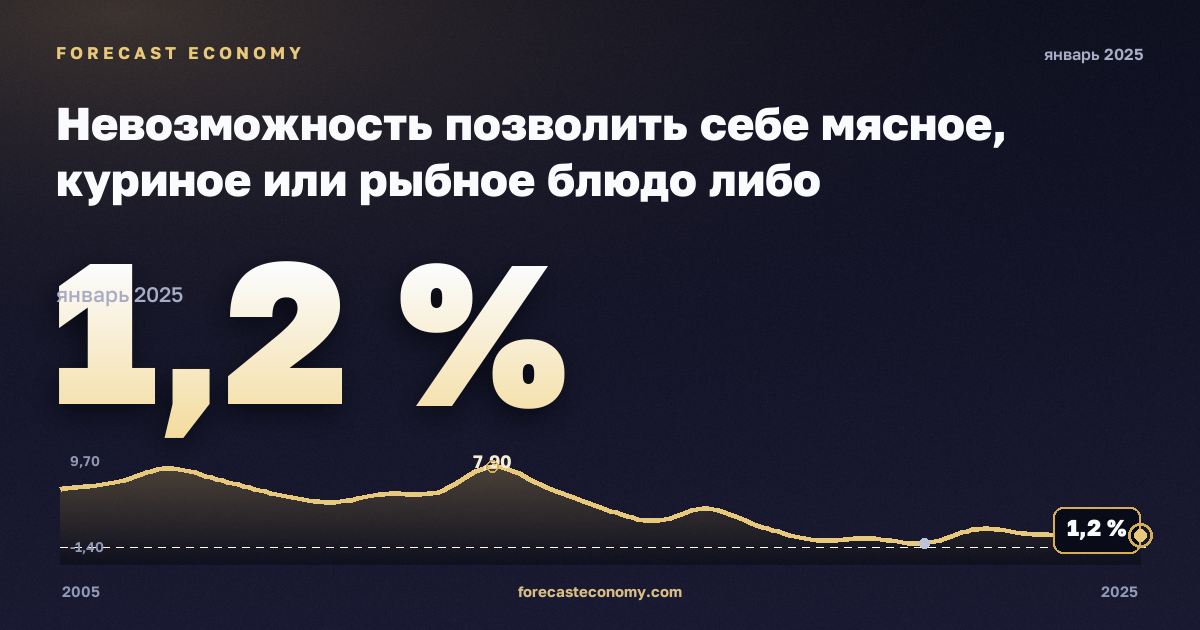 Невозможность позволить себе мясное, куриное или рыбное блюдо либо вегетарианский аналог через день, % в Кипре: график динамики 2005–2025, последнее значение 1,2 %, источник Евростат