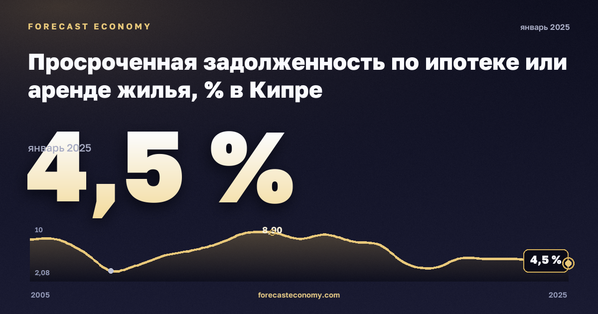 Просроченная задолженность по ипотеке или аренде жилья, % в Кипре: график динамики 2005–2025, последнее значение 4,5 %, источник Евростат