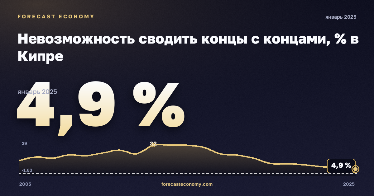 Невозможность сводить концы с концами, % в Кипре: график динамики 2005–2025, последнее значение 4,9 %, источник Евростат