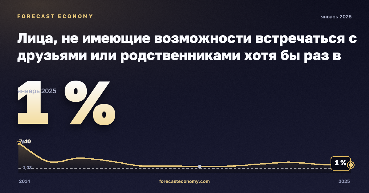 Лица, не имеющие возможности встречаться с друзьями или родственниками хотя бы раз в месяц, по возрасту, полу и группе дохода, % в Кипре: график динамики 2014–2025, последнее значение 1 %, источник Евростат
