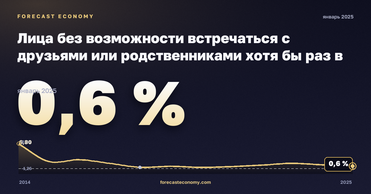 Лица без возможности встречаться с друзьями или родственниками хотя бы раз в месяц по статусу занятости и квинтилю дохода, %, занятые в Кипре: график динамики 2014–2025, последнее значение 0,6 %, источник Евростат