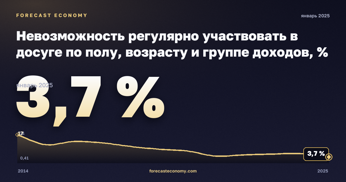 Невозможность регулярно участвовать в досуге по полу, возрасту и группе доходов, % в Кипре: график динамики 2014–2025, последнее значение 3,7 %, источник Евростат