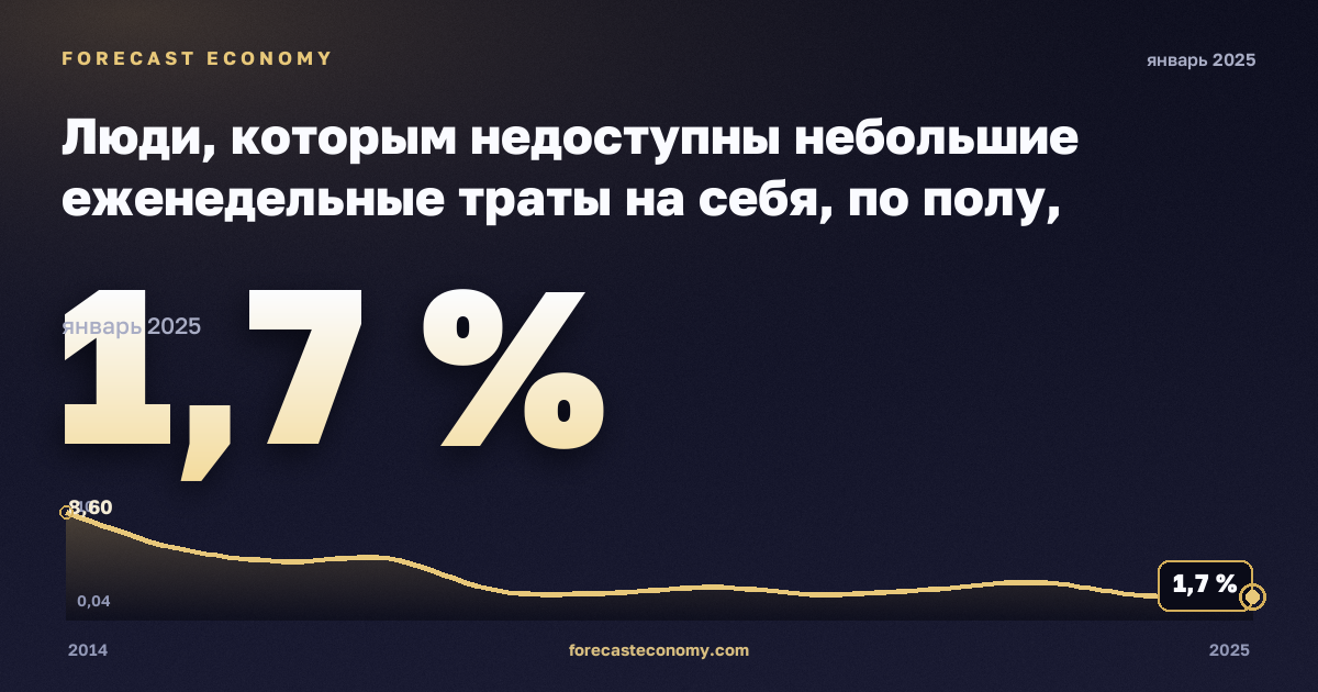 Люди, которым недоступны небольшие еженедельные траты на себя, по полу, возрасту и группе дохода, % в Кипре: график динамики 2014–2025, последнее значение 1,7 %, источник Евростат