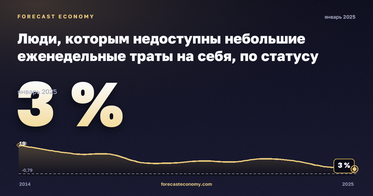 Люди, которым недоступны небольшие еженедельные траты на себя, по статусу занятости и квинтилю дохода, %, безработные в Кипре: график динамики 2014–2025, последнее значение 3 %, источник Евростат