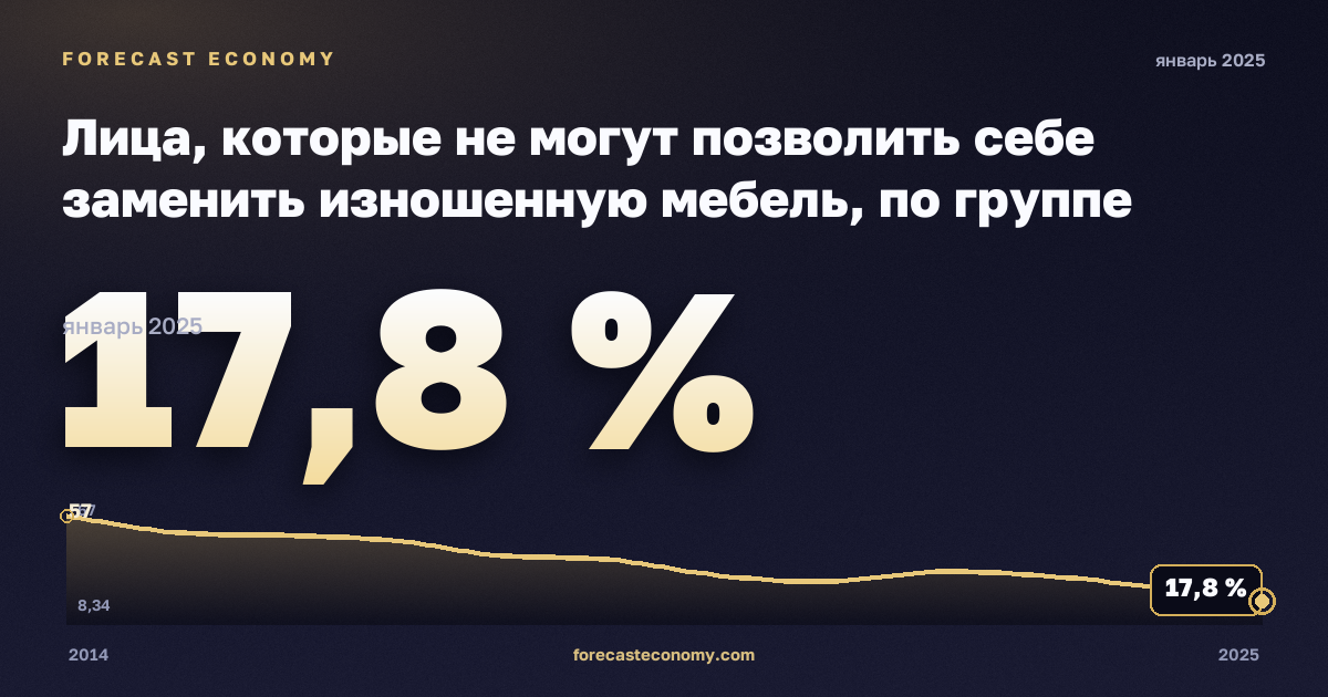 Лица, которые не могут позволить себе заменить изношенную мебель, по группе дохода и типу домохозяйства, % в Кипре: график динамики 2014–2025, последнее значение 17,8 %, источник Евростат