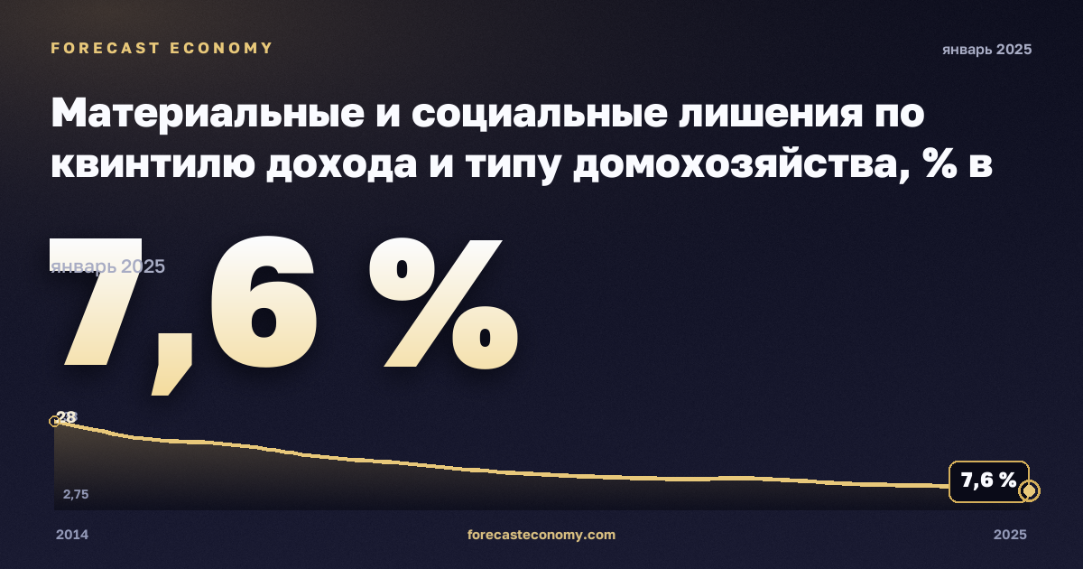 Материальные и социальные лишения по квинтилю дохода и типу домохозяйства, % в Кипре: график динамики 2014–2025, последнее значение 7,6 %, источник Евростат