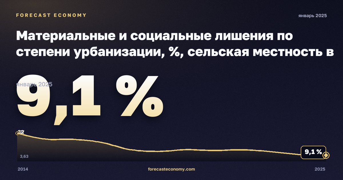 Материальные и социальные лишения по степени урбанизации, %, сельская местность в Кипре: график динамики 2014–2025, последнее значение 9,1 %, источник Евростат