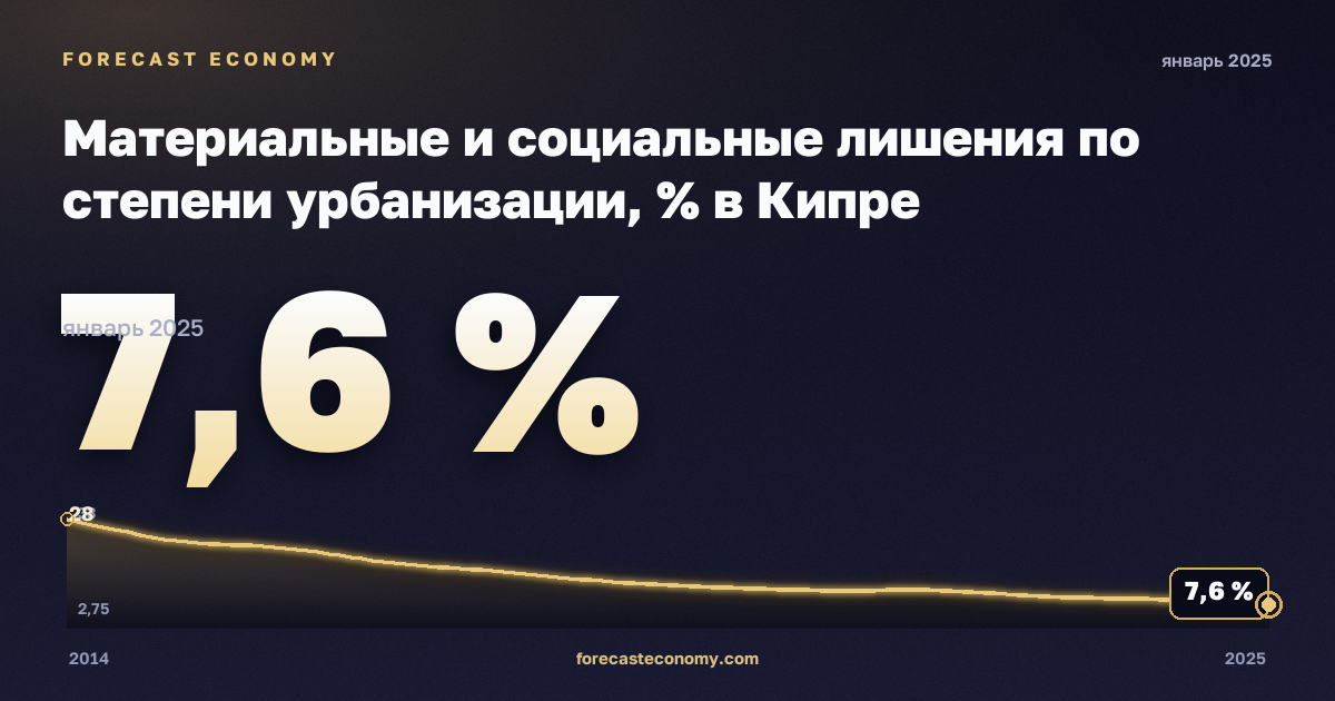 Материальные и социальные лишения по степени урбанизации, % в Кипре: график динамики 2014–2025, последнее значение 7,6 %, источник Евростат