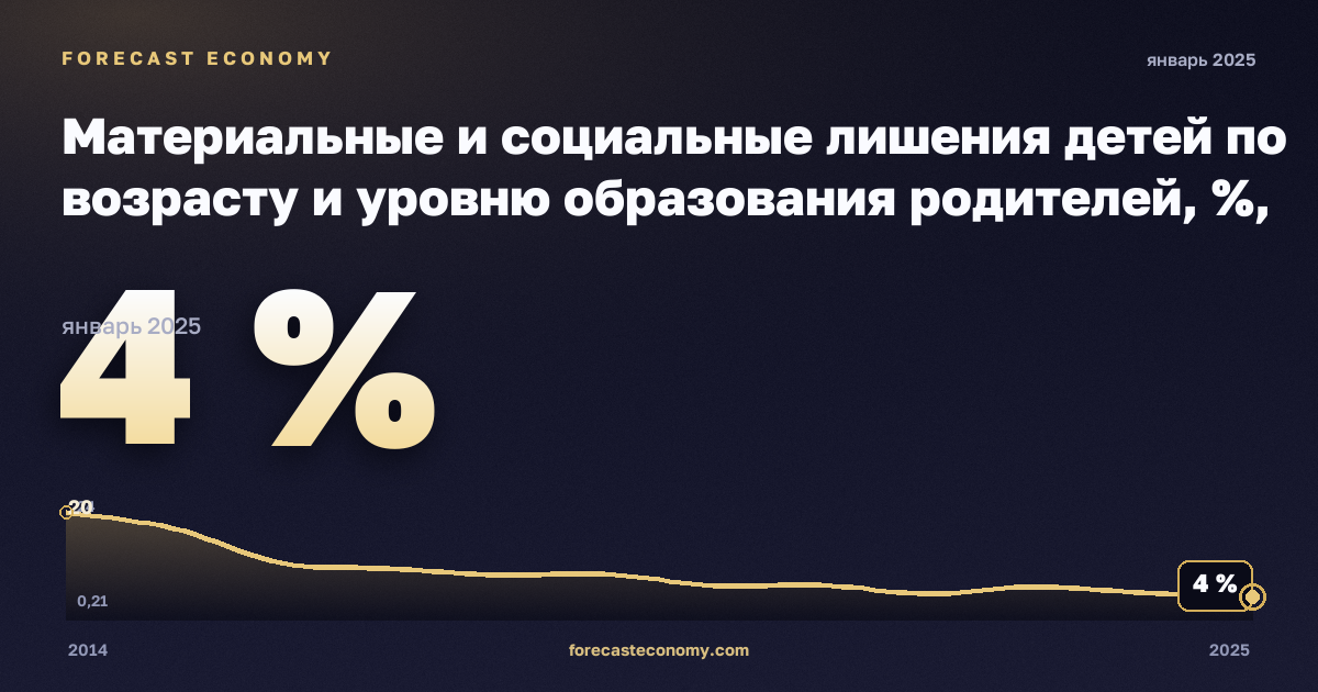Материальные и социальные лишения детей по возрасту и уровню образования родителей, %, младше 6 лет, высшее образование в Кипре: график динамики 2014–2025, последнее значение 4 %, источник Евростат