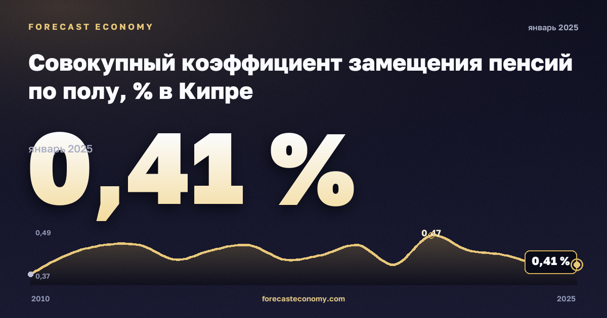 Совокупный коэффициент замещения пенсий по полу, % в Кипре: график динамики 2010–2025, последнее значение 0,41 %, источник Евростат