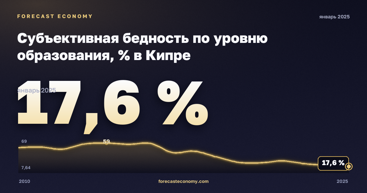 Субъективная бедность по уровню образования, % в Кипре: график динамики 2010–2025, последнее значение 17,6 %, источник Евростат