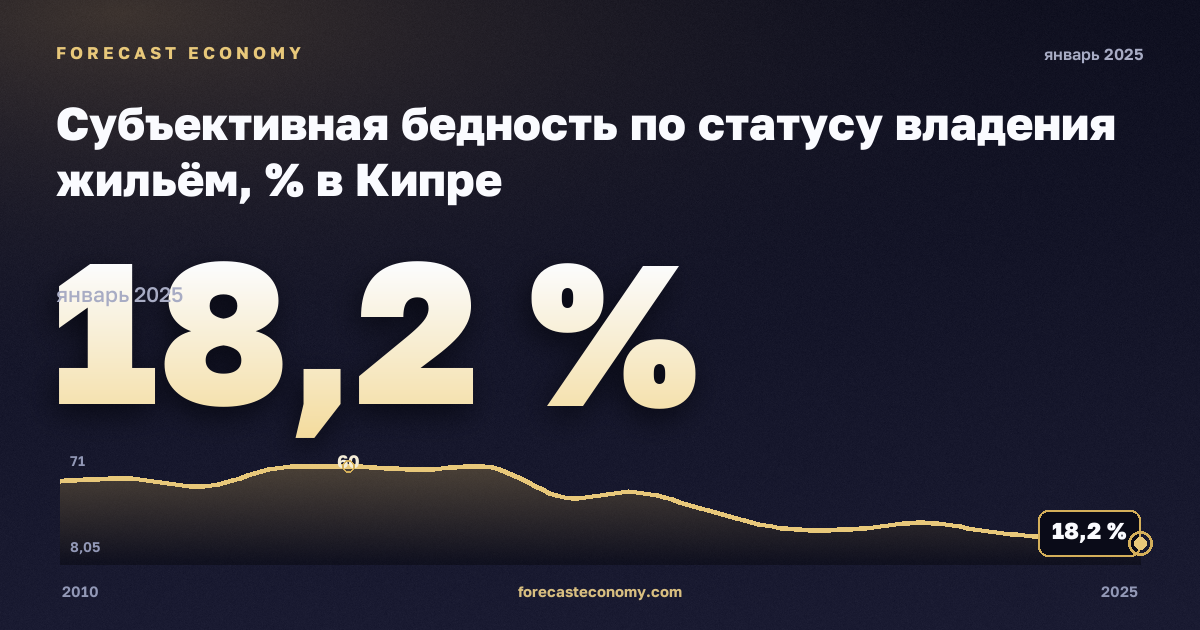 Субъективная бедность по статусу владения жильём, % в Кипре: график динамики 2010–2025, последнее значение 18,2 %, источник Евростат