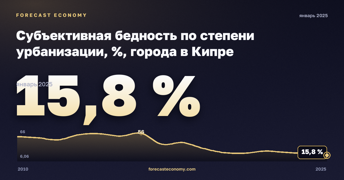 Субъективная бедность по степени урбанизации, %, города в Кипре: график динамики 2010–2025, последнее значение 15,8 %, источник Евростат