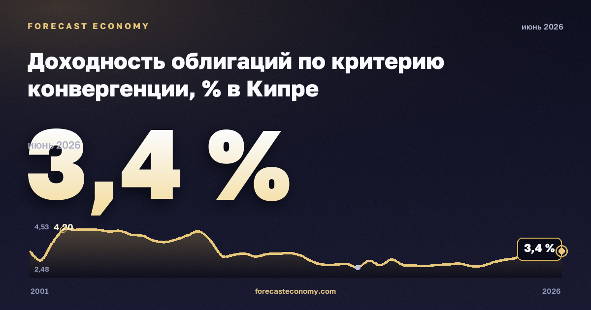 Доходность облигаций по критерию конвергенции, % в Кипре: график динамики 2001–2026, последнее значение 3,4 %, источник Евростат