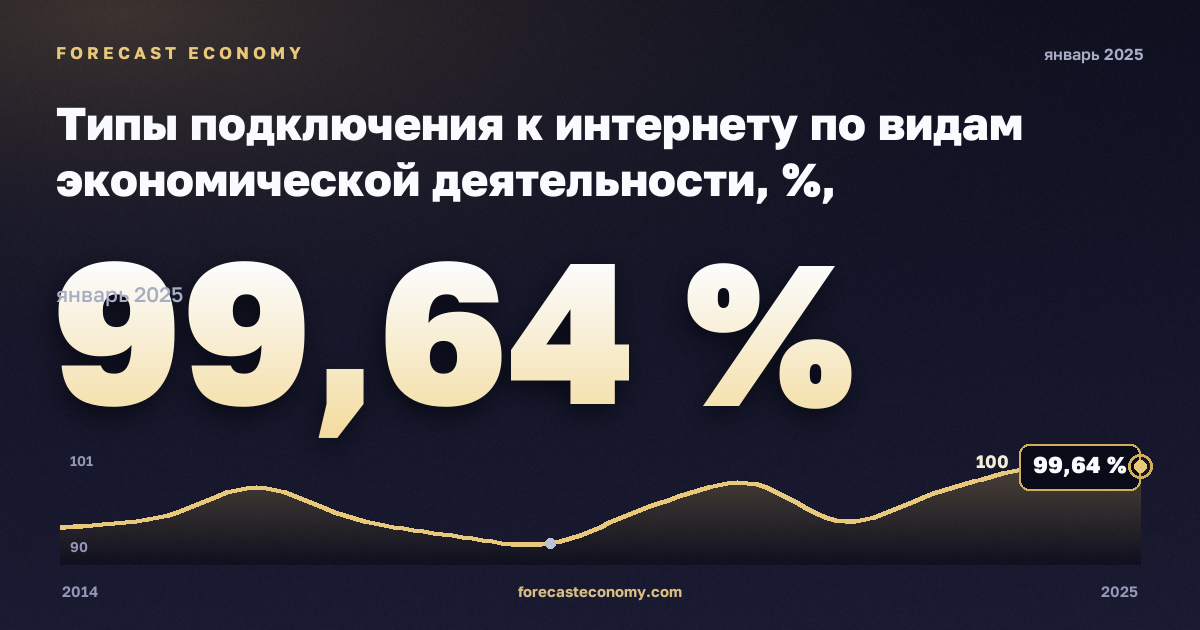 Типы подключения к интернету по видам экономической деятельности, %, обрабатывающая промышленность в Кипре: график динамики 2014–2025, последнее значение 99,64 %, источник Евростат