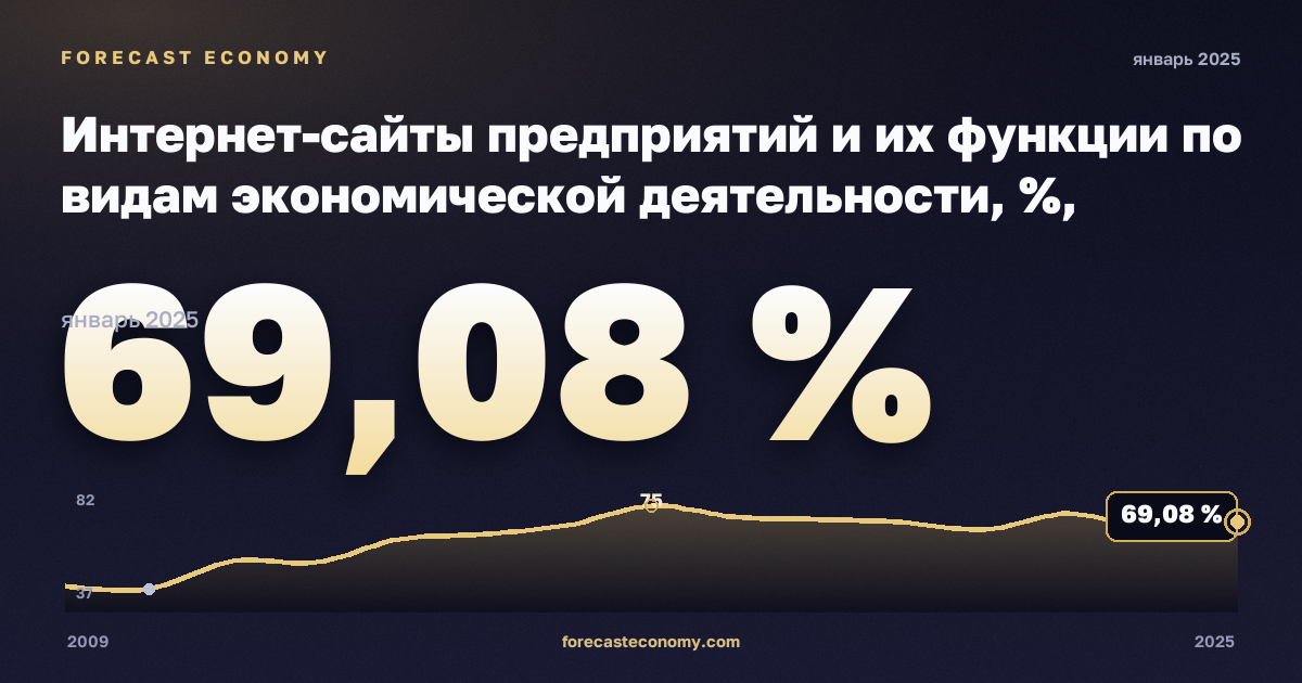 Интернет-сайты предприятий и их функции по видам экономической деятельности, %, обрабатывающая промышленность в Кипре: график динамики 2009–2025, последнее значение 69,08 %, источник Евростат