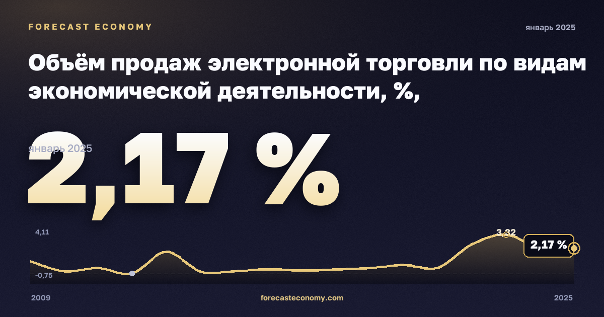 Объём продаж электронной торговли по видам экономической деятельности, %, обрабатывающая промышленность в Кипре: график динамики 2009–2025, последнее значение 2,17 %, источник Евростат