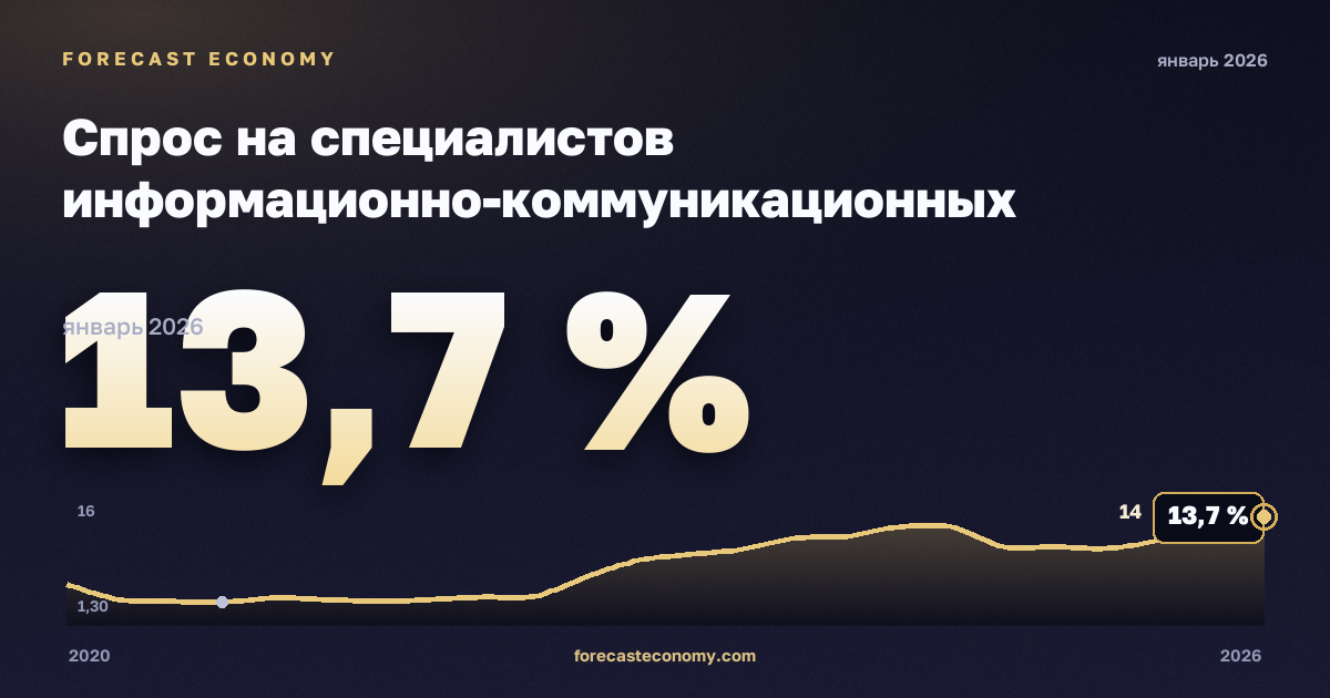 Спрос на специалистов информационно-коммуникационных технологий в объявлениях о вакансиях по занятиям, % в Кипре: график динамики 2020–2026, последнее значение 13,7 %, источник Евростат