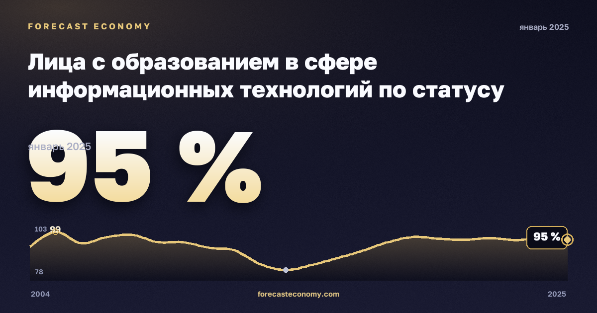 Лица с образованием в сфере информационных технологий по статусу занятости, %, занятые в Кипре: график динамики 2004–2025, последнее значение 95 %, источник Евростат