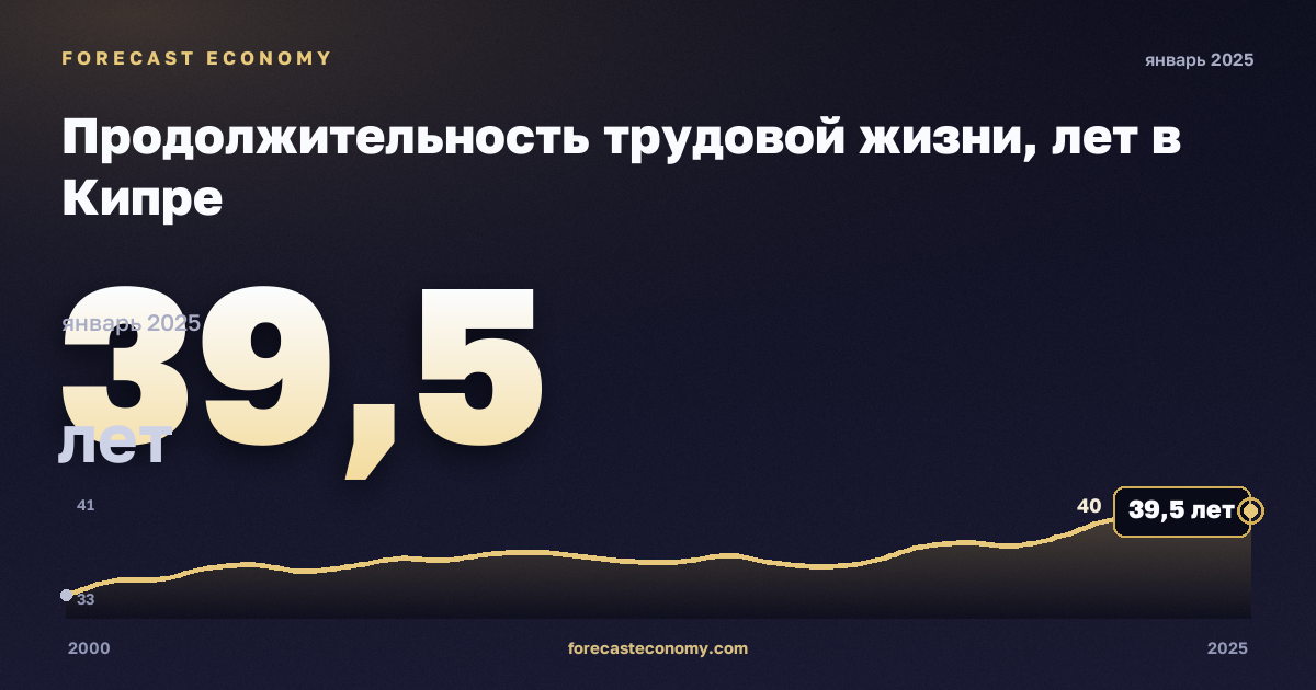 Продолжительность трудовой жизни, лет в Кипре: график динамики 2000–2025, последнее значение 39,5 лет, источник Евростат