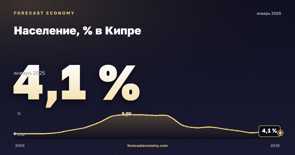 Население, % в Кипре: график динамики 2006–2025, последнее значение 4,1 %, источник Евростат