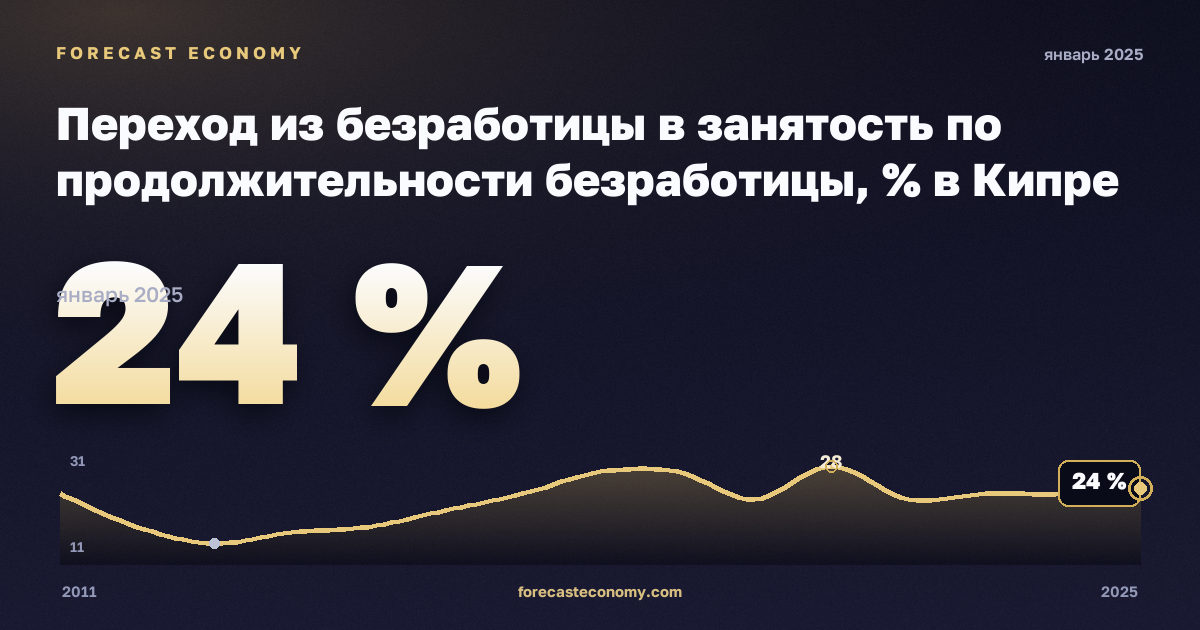 Переход из безработицы в занятость по продолжительности безработицы, % в Кипре: график динамики 2011–2025, последнее значение 24 %, источник Евростат