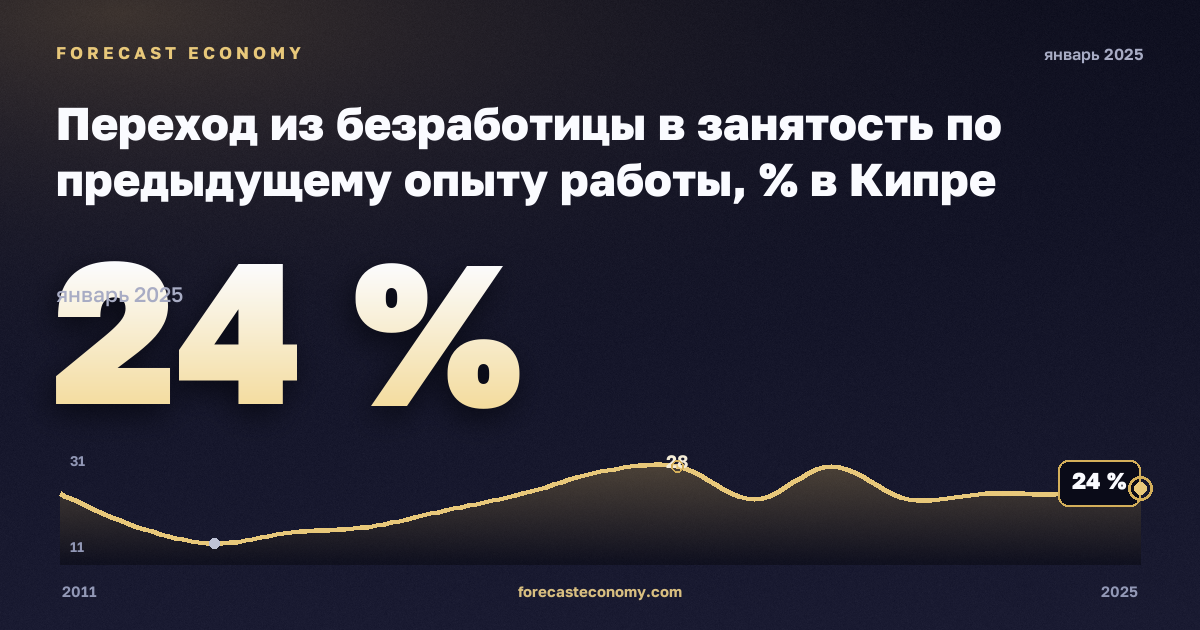 Переход из безработицы в занятость по предыдущему опыту работы, % в Кипре: график динамики 2011–2025, последнее значение 24 %, источник Евростат