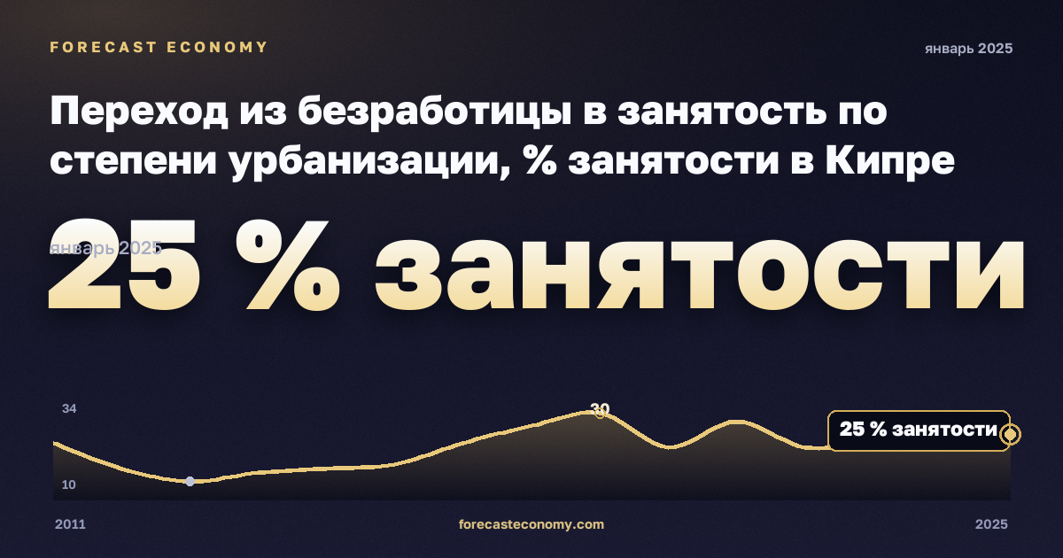 Переход из безработицы в занятость по степени урбанизации, % занятости в Кипре: график динамики 2011–2025, последнее значение 25 % занятости, источник Евростат