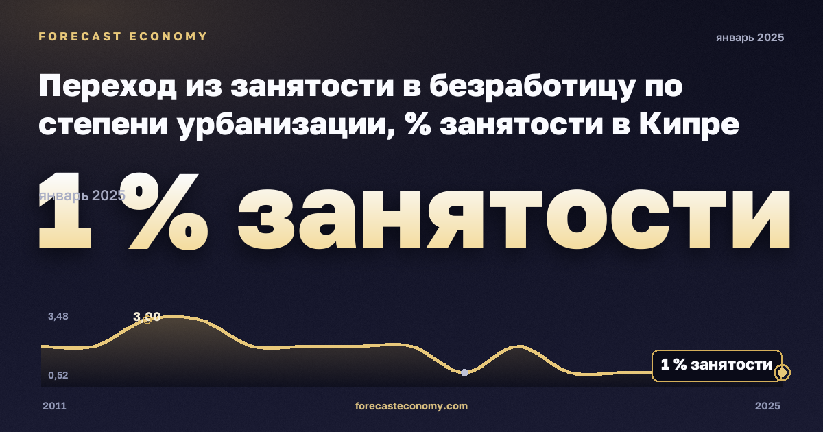 Переход из занятости в безработицу по степени урбанизации, % занятости в Кипре: график динамики 2011–2025, последнее значение 1 % занятости, источник Евростат
