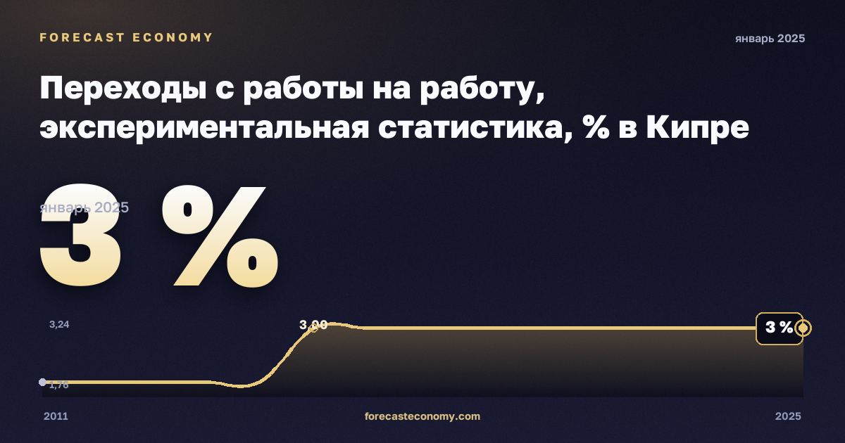 Переходы с работы на работу, экспериментальная статистика, % в Кипре: график динамики 2011–2025, последнее значение 3 %, источник Евростат