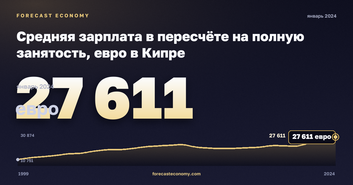 Средняя зарплата в пересчёте на полную занятость, евро в Кипре: график динамики 1999–2024, последнее значение 27 611 евро, источник Евростат