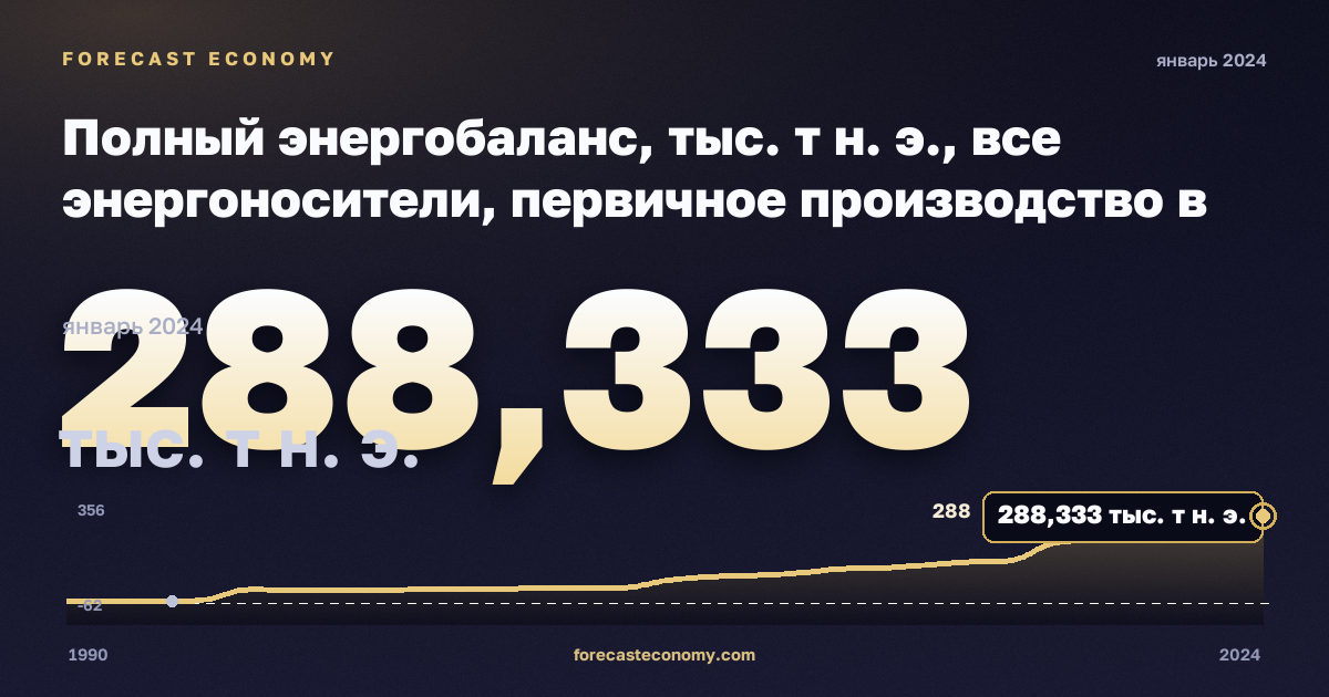 Полный энергобаланс, тыс. т н. э., все энергоносители, первичное производство в Кипре: график динамики 1990–2024, последнее значение 288,333 тыс. т н. э., источник Евростат