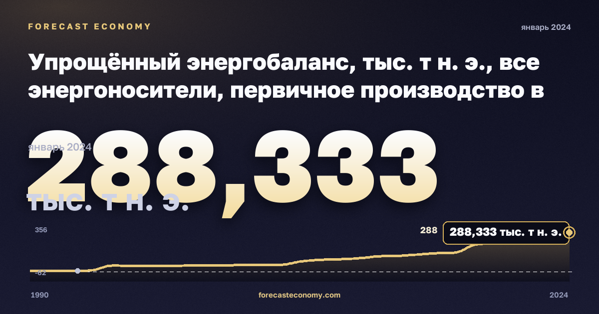 Упрощённый энергобаланс, тыс. т н. э., все энергоносители, первичное производство в Кипре: график динамики 1990–2024, последнее значение 288,333 тыс. т н. э., источник Евростат