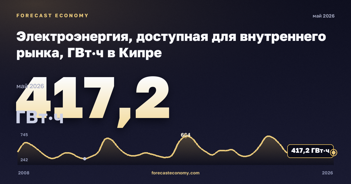 Электроэнергия, доступная для внутреннего рынка, ГВт·ч в Кипре: график динамики 2008–2026, последнее значение 417,2 ГВт·ч, источник Евростат